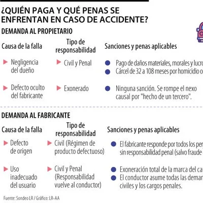 Responsabilidad legal en accidentes por fallas mecánicas y sus implicaciones judiciales