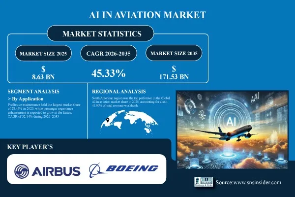 El mercado global de inteligencia artificial en aviación crecerá hasta 171 mil millones de dólares en 2035